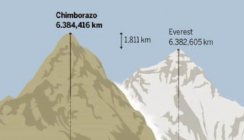 Dünyanın En Yüksek Dağı Everest Değil Chimborazo!