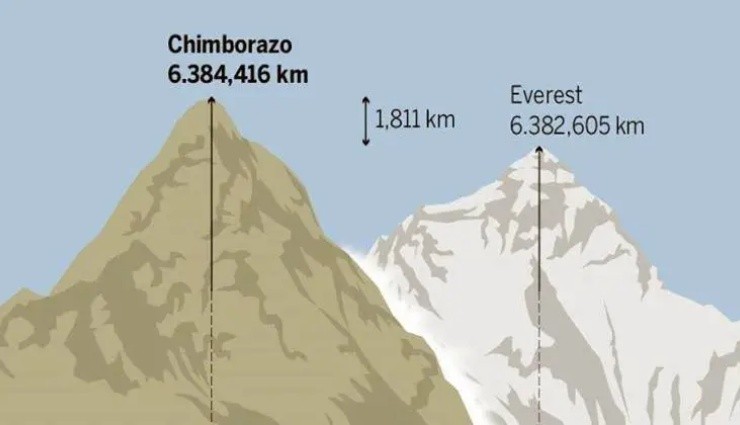 Dünyanın En Yüksek Dağı Everest Değil Chimborazo!